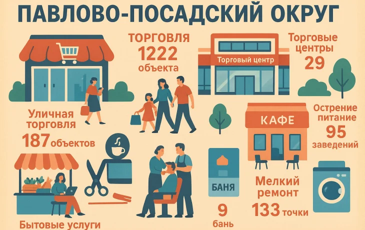 Павлово-Посадский округ в цифрах: Где мы покупаем, едим и красиво стрижемся? Павлово-Посадский округ в цифрах: Где мы покупаем, едим и красиво стрижемся?