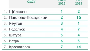 Павлово-Посадский округ: от 15-го места к пьедесталу рейтинга Павлово-Посадский округ: от 15-го места к пьедесталу рейтинга
