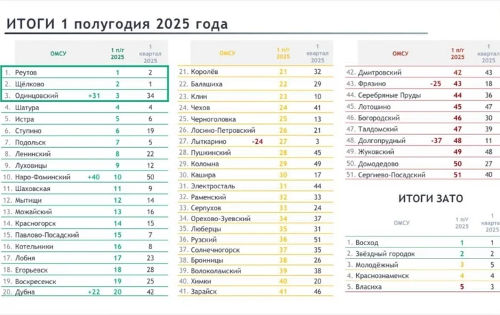 Павлово-Посадский округ в рейтинге ОМСУ: итоги первого полугодия 2025 года Павлово-Посадский округ в рейтинге ОМСУ: итоги первого полугодия 2025 года