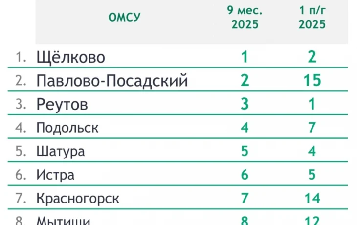 Павлово-Посадский округ: от 15-го места к пьедесталу рейтинга Павлово-Посадский округ: от 15-го места к пьедесталу рейтинга